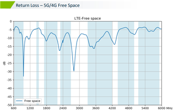 Chart - Taoglas MA353 Steedan 3-in-1 Magnetic-Mount Combo Antenna